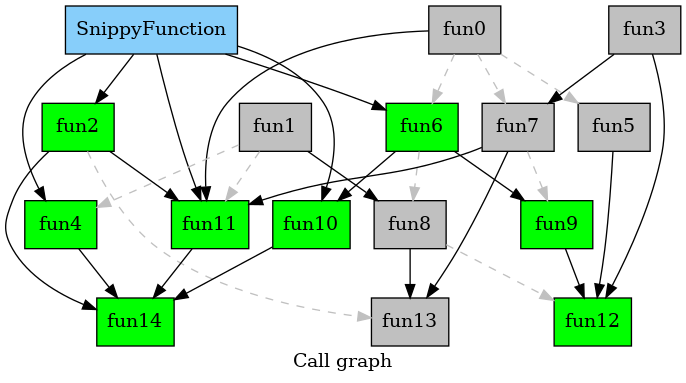 Call graph